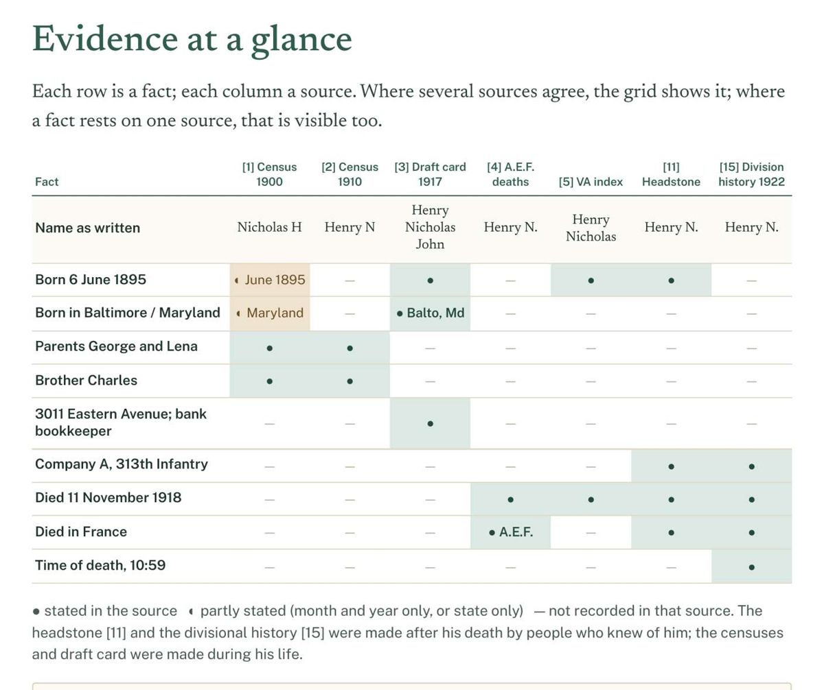 Detail of the evidence grid: facts in rows, sources in columns, agreements shaded