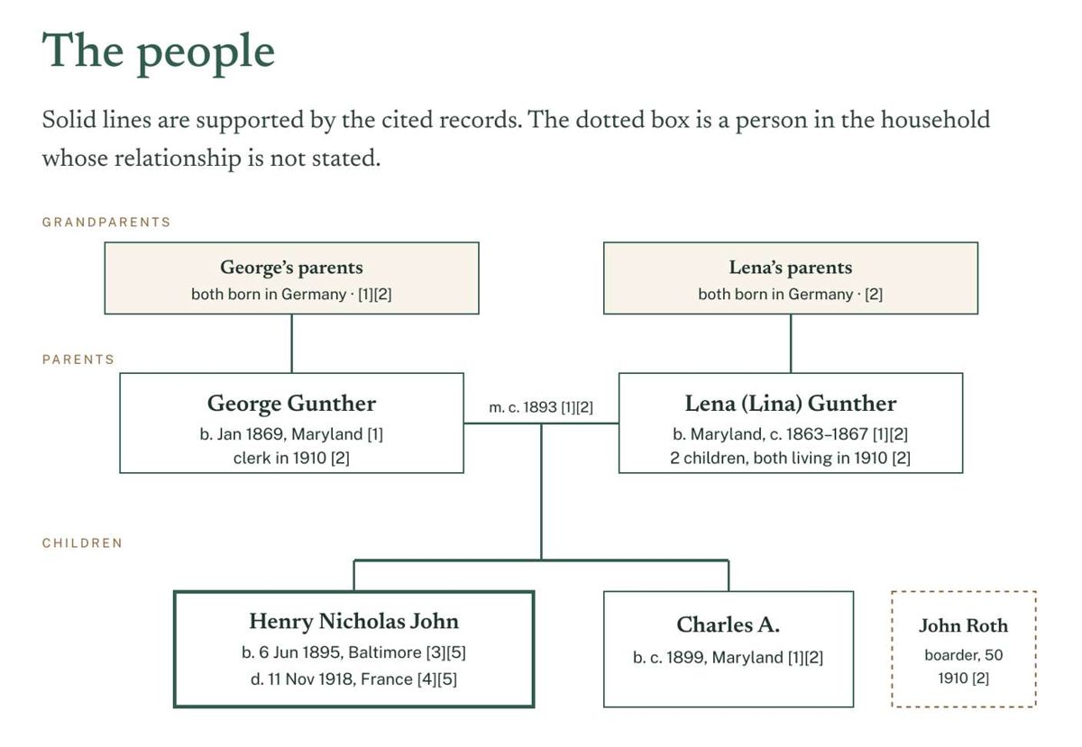 Detail of the family chart with sourced boxes for parents and children